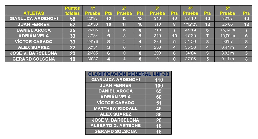 Liga Nacional de Fuerza  ClasificacionAvila23